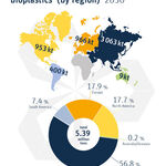 Global production capacities of bioplastics by region 2030, Quelle: IfBB
