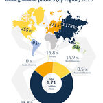 Global production capacities of bio-based/biodegradable plastics by region 2025, Quelle: IfBB