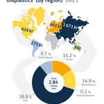 Global production capacities of bioplastics by region 2025, Quelle: IfBB
