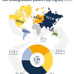 Global production capacities of bio-based/non-biodegradable plastics by region 2030, Quelle: IfBB